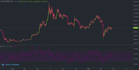 Best Tradingview Indicators Cryptocurrency