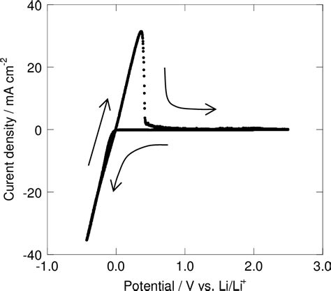 Figure 4 From A Rechargeable Lithium Metal Battery Operating At