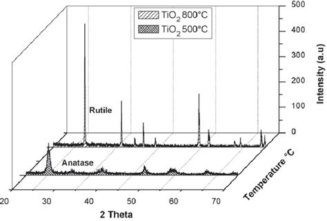 Xrd Patterns Of A Tio Calcinated At C Anatase Phase And B