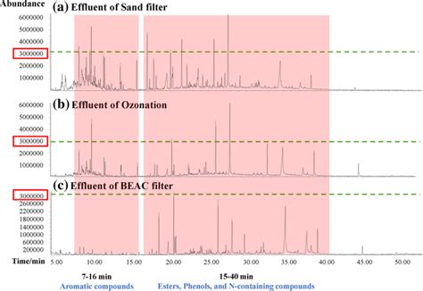 The Gc Ms Full Scan Chromatograms Of The A Influent And B Effluent