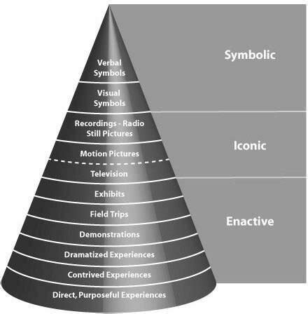 Edgar Dale's Cone of Experience | Download Scientific Diagram