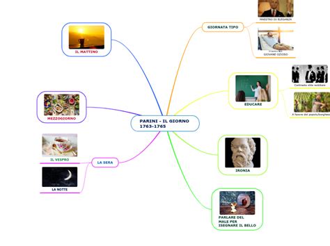 Parini Il Giorno Mind Map