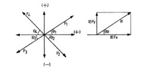 Triangle Law and Polygon Law of Forces- APPLIED MECHANICS