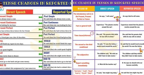 Reported Speech Important Grammar Rules And Examples • 7esl