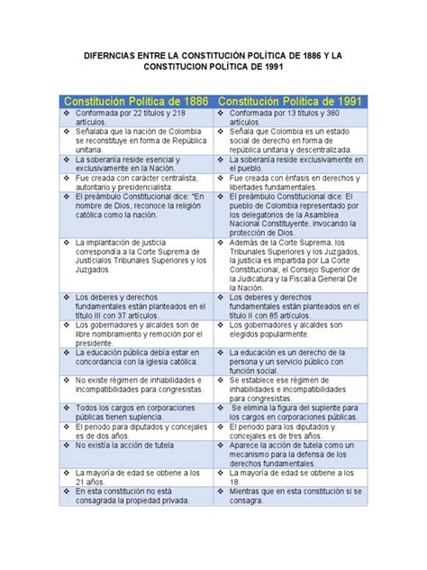 Diferencias Entre La Constitución Política De 1886 Y La Constitucion