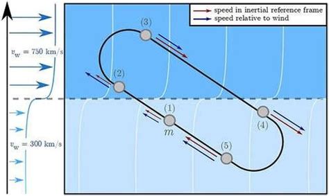 Proposing a new idea for spacecraft propulsion that involves dynamic ...