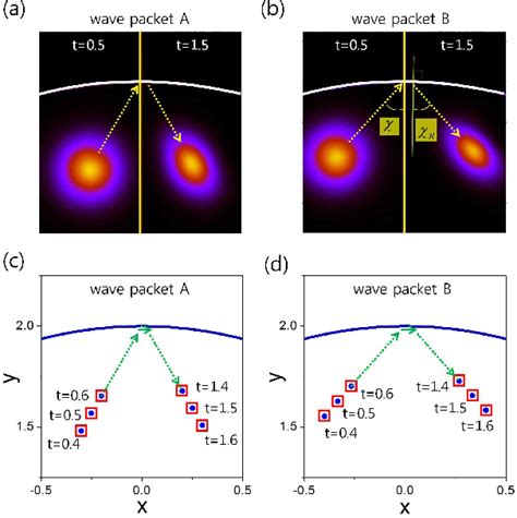 Figure 3 From Quantum Goos Hanchen Shift And Tunneling Transmission At