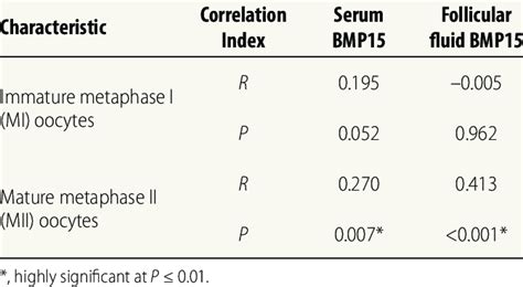 Correlations Of Serum And Follicular Fluid Bmp Oocytes Maturity