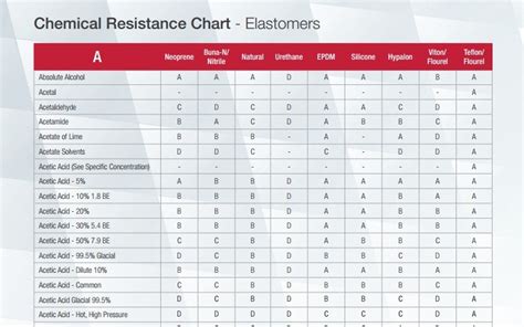 Chemical Resistance Chart - Elastomers | Phelps Industrial Products