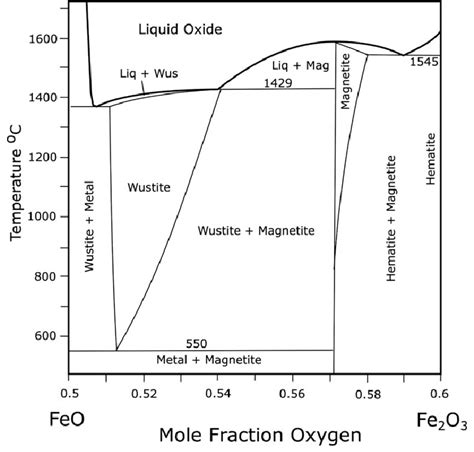 Fe Diagram