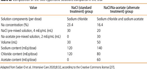 PDF Management Of Adverse Effects In Hyperosmolar Therapy Of Brain