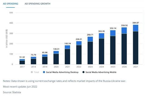 35 Datos Y Estadísticas De Redes Sociales Esenciales Del 2024