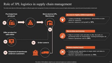 Implementing Logistics Strategy For Efficient Supply Chain Management