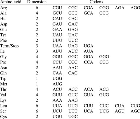 Codon Representation Of The Fundamental Amino Acid Multiplets