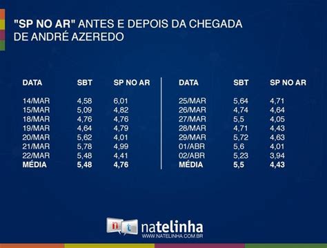Quanto Ganha Um Repórter Da Record - Repórter da Globo muda para a Record ganhando 10 vezes mais e encolhe ...