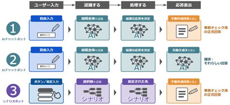 【2023年版】チャットボットとは。人工知能との関係、仕組みと作り方 チャットボットのhitobo（ヒトボ） アディッシュのチャット