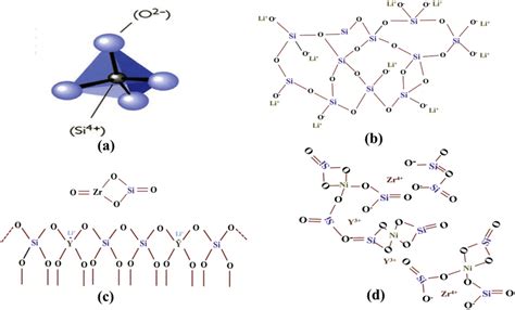 Structural Geometry Of Glass Network Of Nio Doped Li O Y O Zro