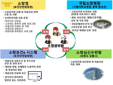 소방청 소방공무원 마음건강 돌봄 긴급 지원 강화 안전정보