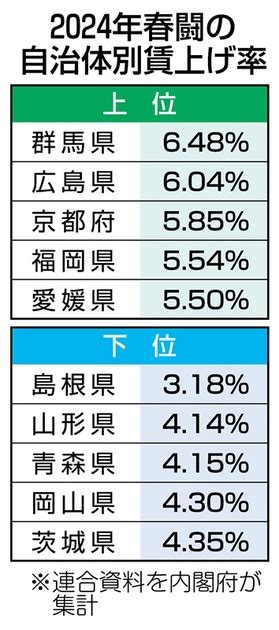 春闘賃上げの地域間格差が鮮明に 23道府県で全国平均の508％下回る 内閣府が初のリポート｜【西日本新聞me】