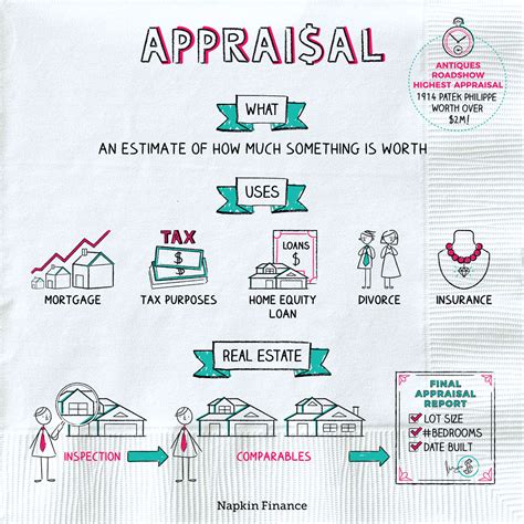 What is a property appraisal? How does an appraisal work?