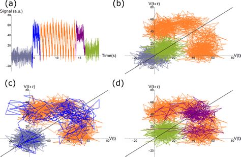 Reconstruction Of Trajectories Corresponding To Observed Dynamics In