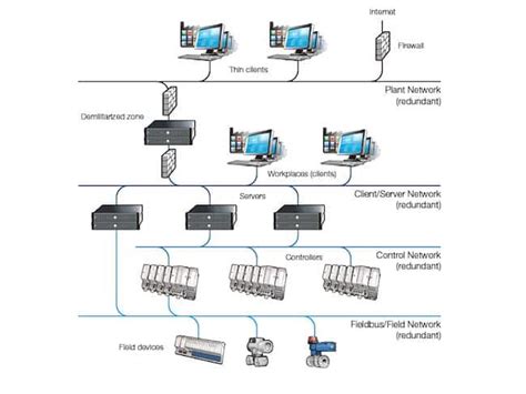 Dcs System Distributed Control System Dcs