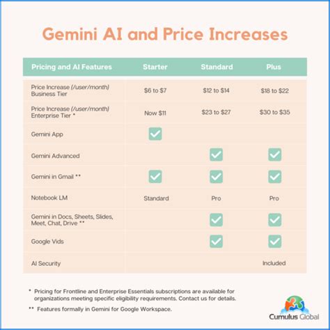 google workspace gemini ai features  pricing  cumulus global