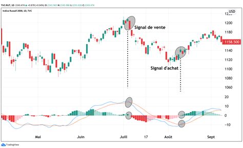 L Indicateur Technique Macd Finance H Ros