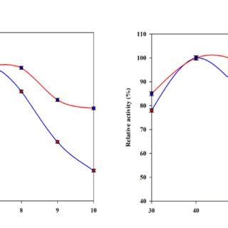 Activity Of Free And Immobilized Laccase At A PH B Temperature