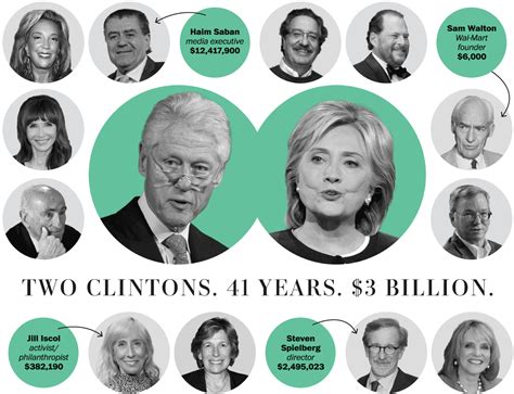 41 Years 3 Billion Inside The Clinton Donor Network Washington Post