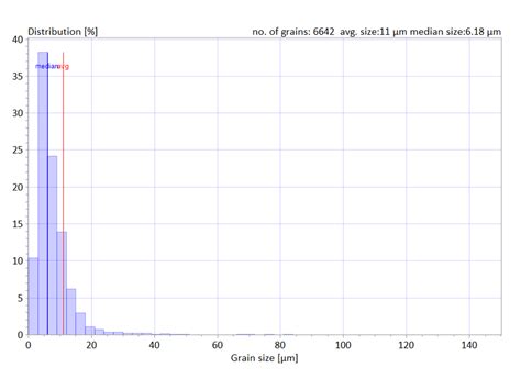 Correlation Of Grain Statistics On Industrial Alloys Bruker