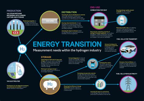 Uk National Physical Laboratory Identifies Measurement Challenges In The Hydrogen Industry