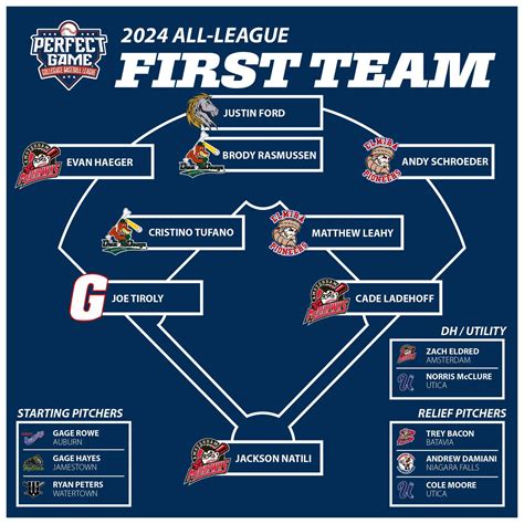 Diamond Dawgs Players Honored in PGCBL All-Star Selections | Diamond Dawgs