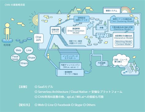 Chai Ai・iot総合紹介ポータルサイト