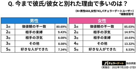 【恋愛って難しい】“価値観重視”でつきあって“価値観の不一致”で別れる 理由は… Oggi Jp