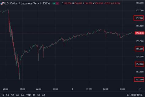 Forexlive Asia Pacific Fx News Wrap Massive Swings For Usdjpy