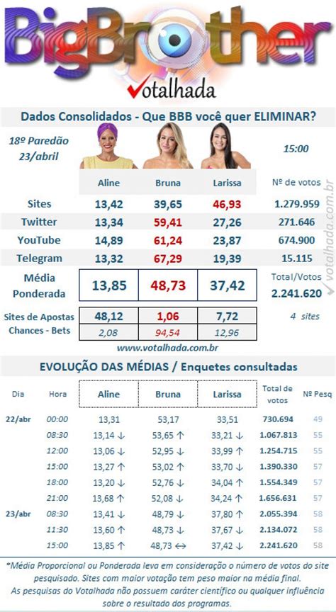 Enquete Gshow Bbb Atualizada Agora H Parcial Aponta Reviravolta