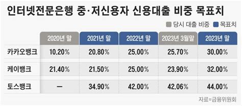 중저신용자 대출 늘리랬더니인터넷銀 목표치도 못 채웠다 네이트 뉴스