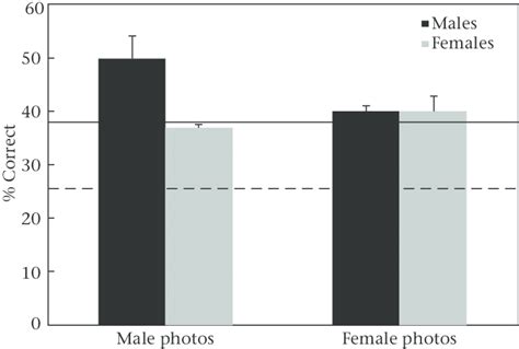 Performance As A Function Of Sex Bars Represent The Mean Percentage