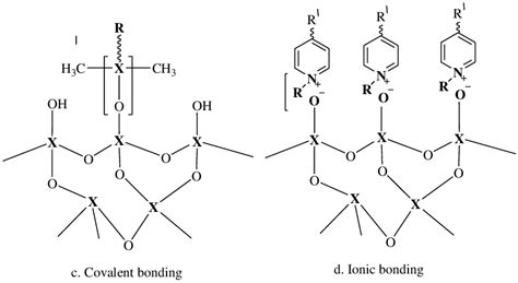 Classification of hybrid material: a and b are example of class I ...