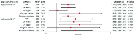 Casual Effect Of Tg On Il 1β And Il 17 The Red Point Means The Effect