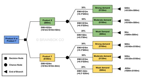 Expected Monetary Value EMV