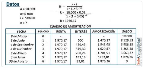 C Lculo Del Valor De La Amortizaci N Amortizaci N Y Fondos De