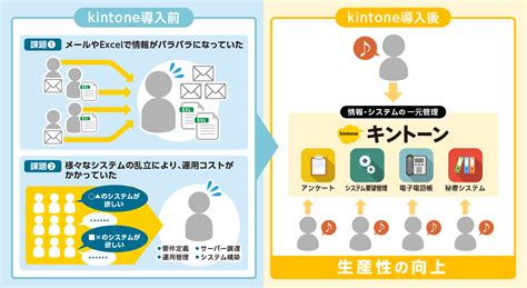 明電舎 Kintone（キントーン）導入実績20000社 導入事例 サイボウズの業務改善プラットフォーム