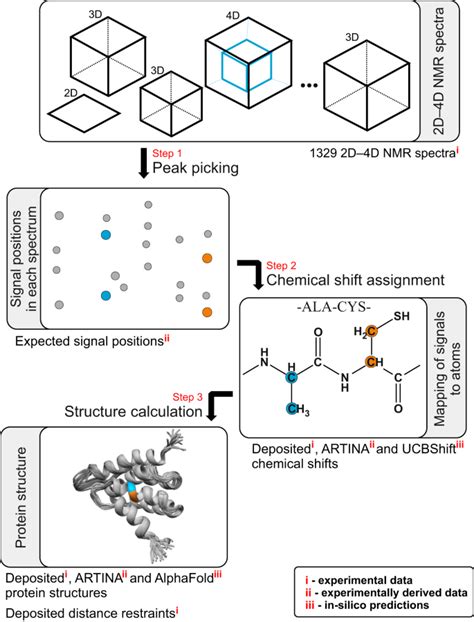 The 100 Protein Nmr Spectra Dataset A Resource For Biomolecular Nmr