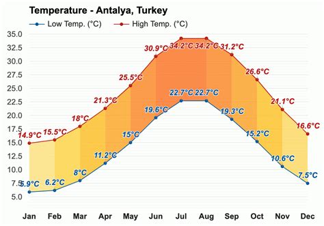 October Weather Autumn 2023 Antalya Turkey