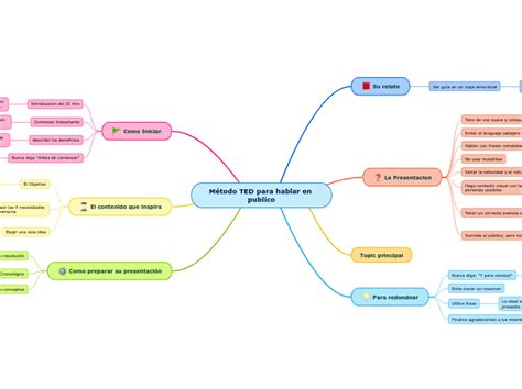 M Todo Ted Para Hablar En Publico Mind Map