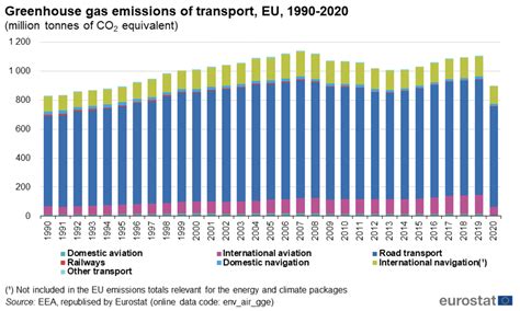 The EU Has Cut Greenhouse Gas Emissions Everywhere But Transport