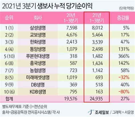 ② 생보사 누적순익 전년比 27↑미래에셋·kdb생명 ‘울상 1등 조세회계 경제신문