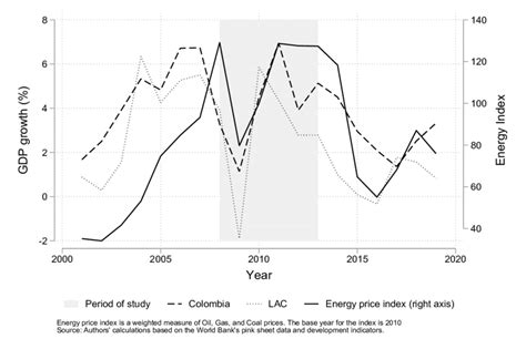 Dependence On Fossil Fuels Performance Download Scientific Diagram